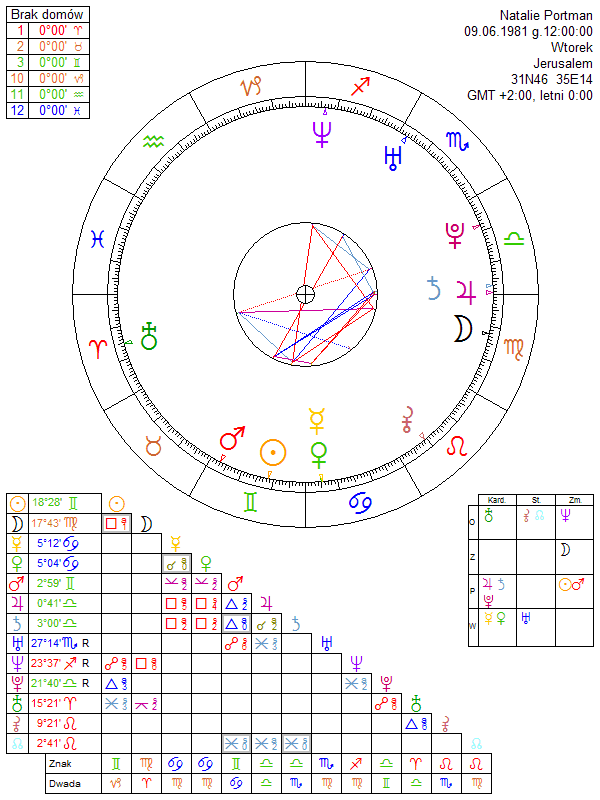 Natalie Portman horoskop urodzeniowy