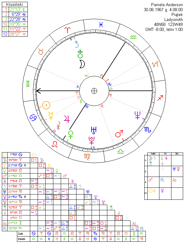 Pamela Anderson horoskop urodzeniowy