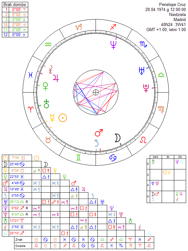 Penelope Cruz horoskop urodzeniowy