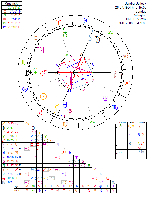 Sandra Bullock horoskop urodzeniowy