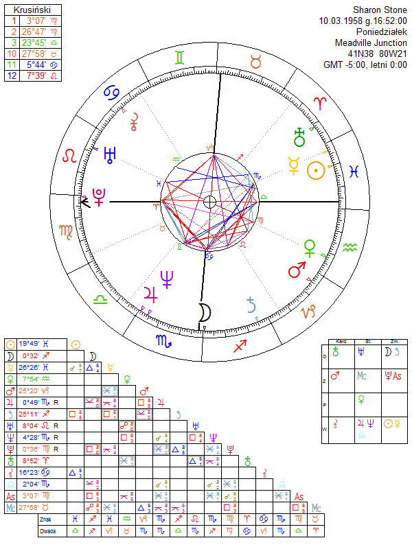 Sharon Stone horoskop urodzeniowy