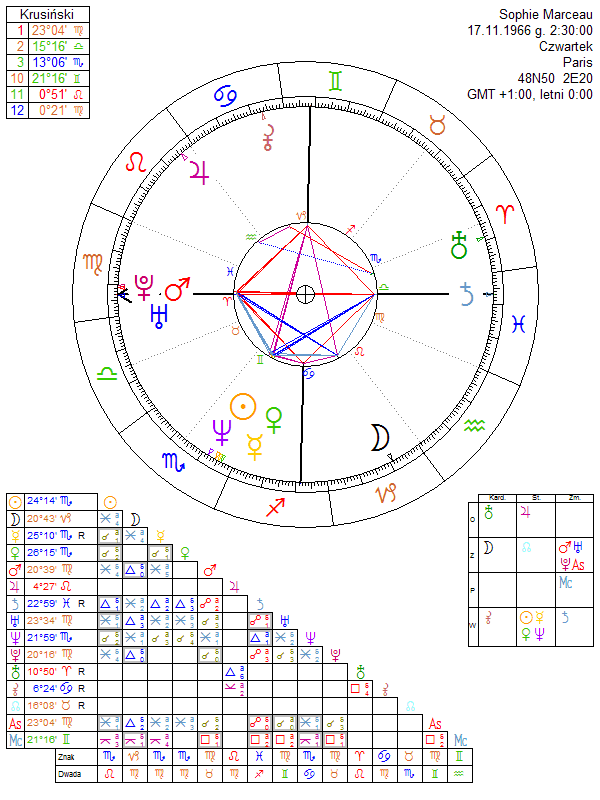 Sophie Marceau horoskop urodzeniowy