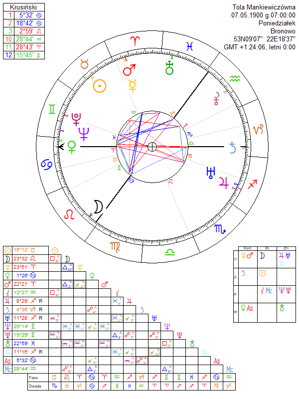 Tola Mankiewiczówna horoskop urodzeniowy