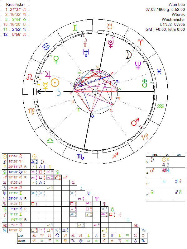 Alan Leo horoskop urodzeniowy