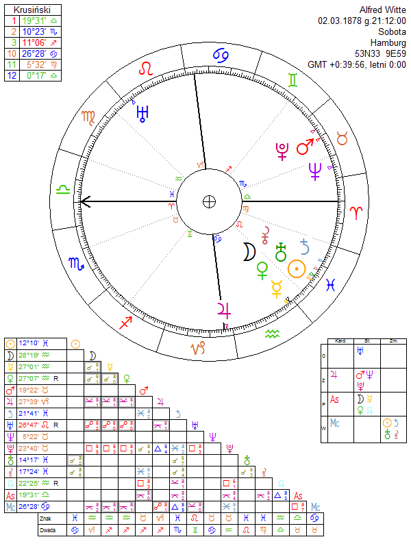 Alfred Witte horoskop urodzeniowy
