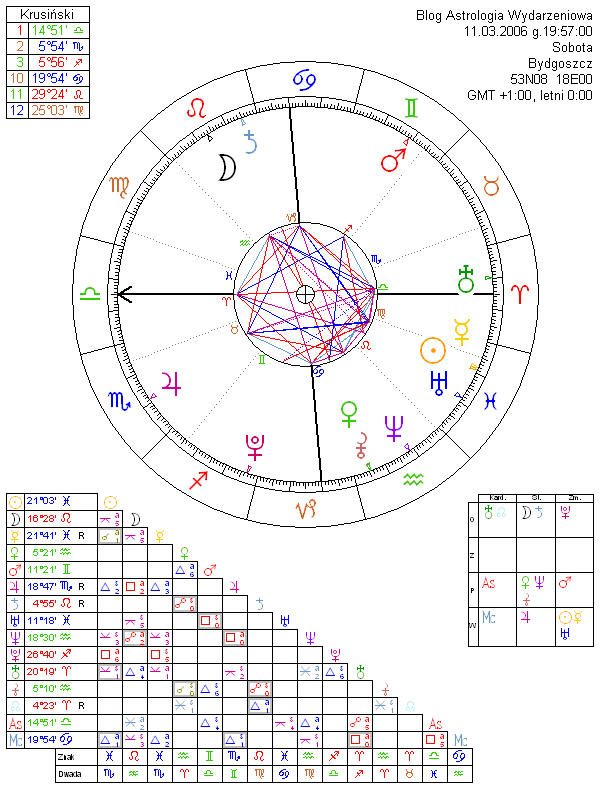 Blog Astrologia Wydarzeniowa horoskop