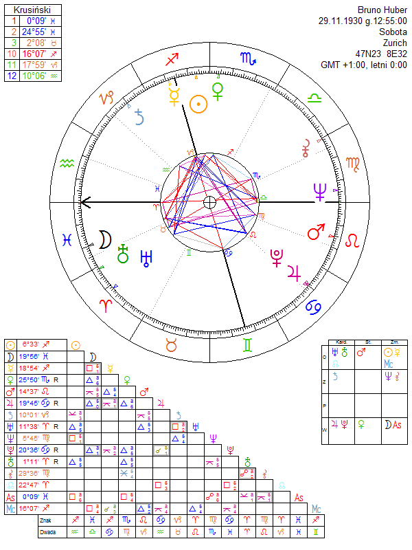 Bruno Huber horoskop urodzeniowy