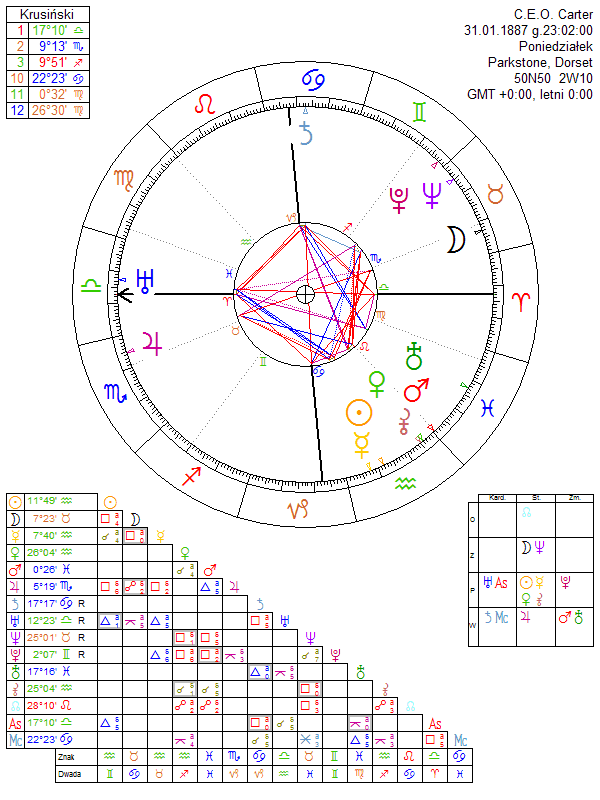 C.E.O. Carter horoskop urodzeniowy