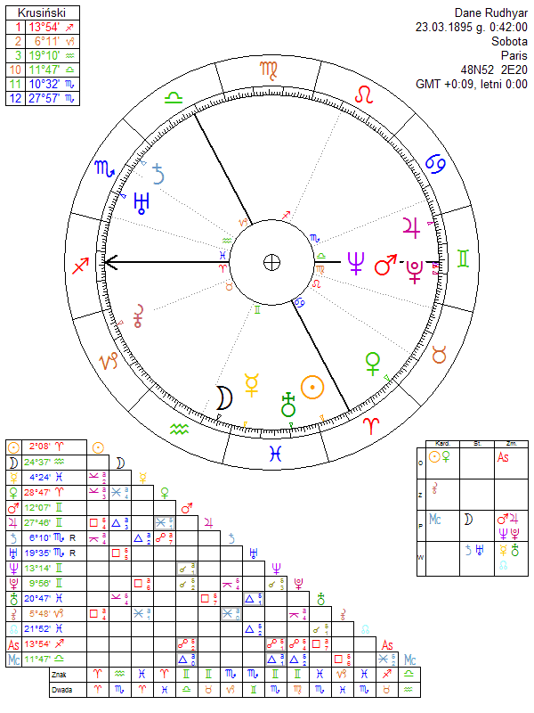Dane Rudhyar horoskop urodzeniowy