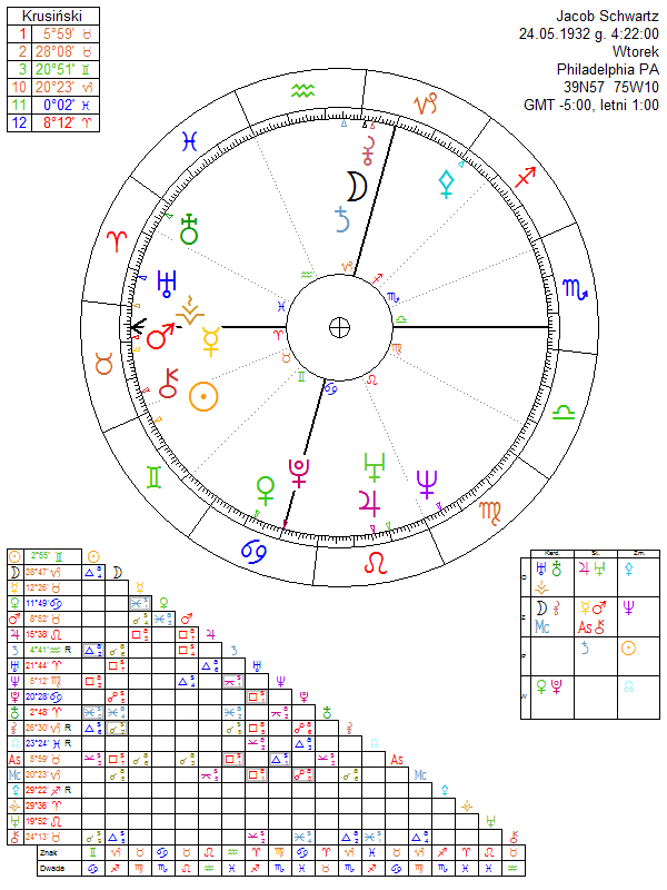 Jacob Schwartz horoskop urodzeniowy