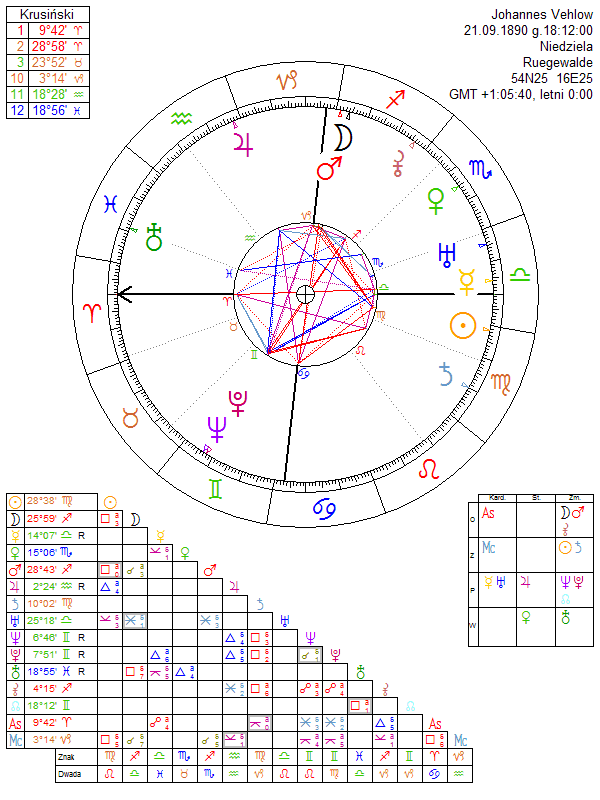 Johannes Vehlow horoskop urodzeniowy
