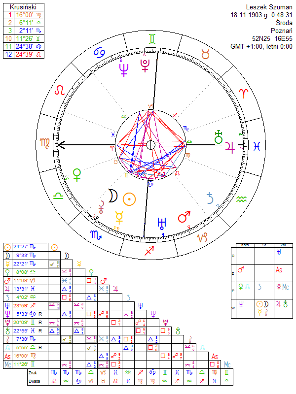 Leszek Szuman horoskop