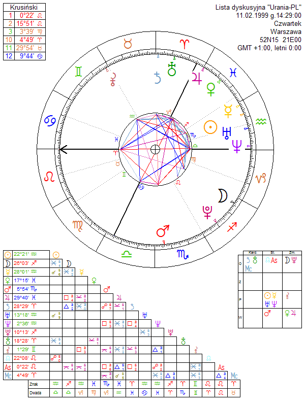 Lista dyskusyjna Urania horoskop