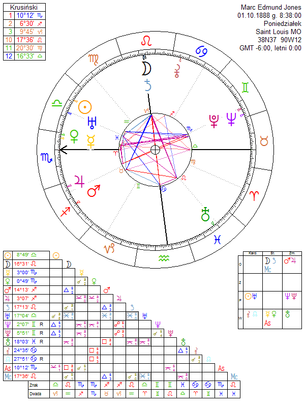 Marc Edmund Jones horoskop urodzeniowy