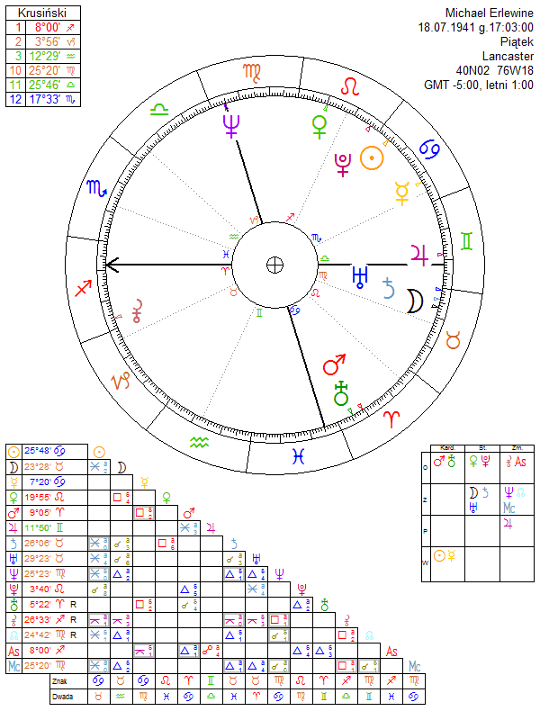 Michael Erlewine horoskop urodzeniowy