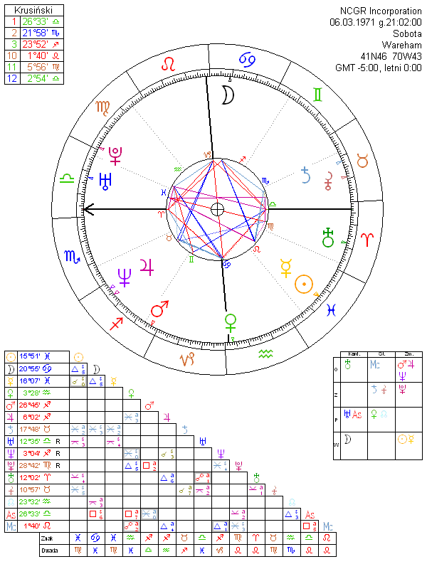 NCGR Incorporation horoskop