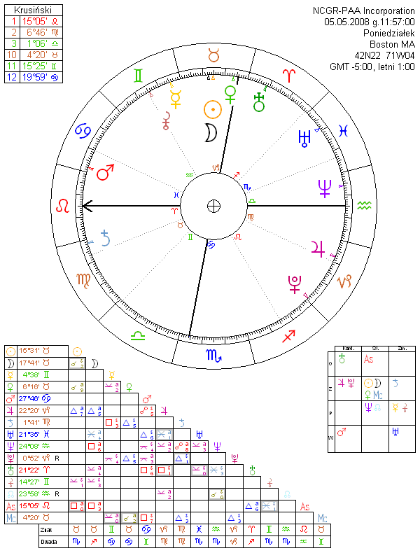 NCGR-PAA Incorporation horoskop