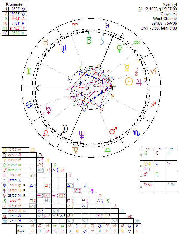 Noel Tyl horoskop urodzeniowy
