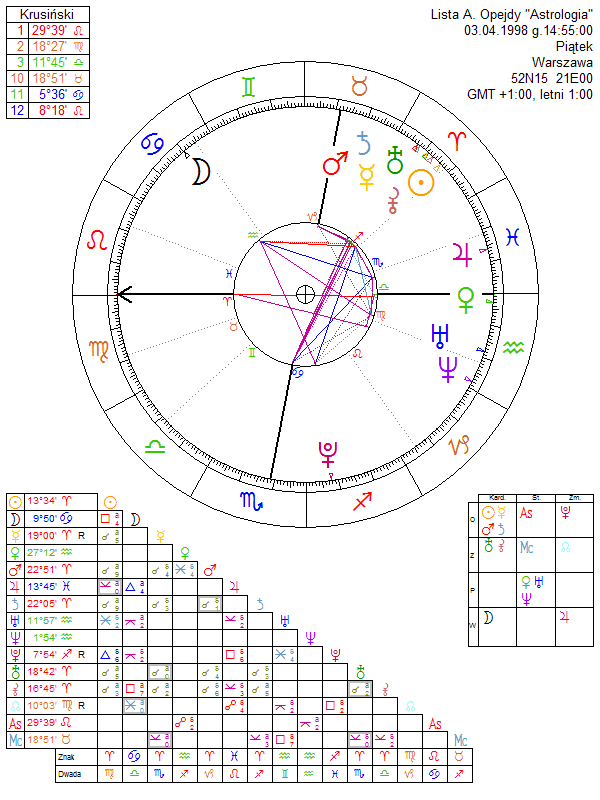 Lista dyskusyjna Astrologia horoskop urodzeniowy