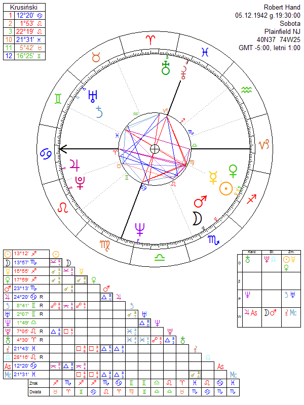 Robert Hand horoskop
