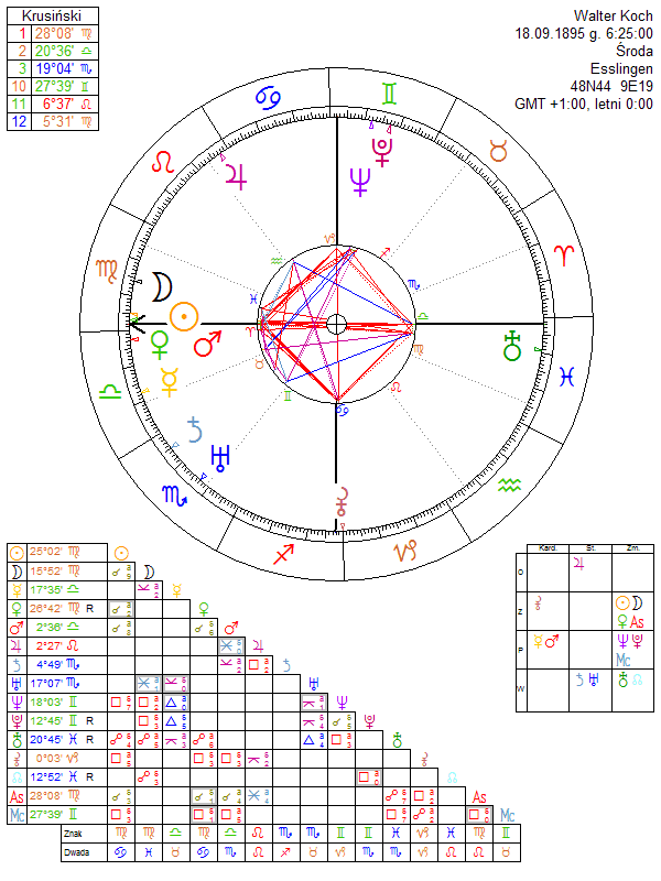 Walter Koch horoskop urodzeniowy