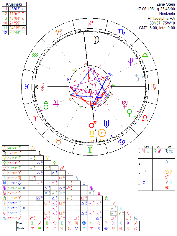 Zane Stein horoskop urodzeniowy