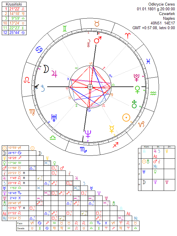 Odkrycie Ceres horoskop