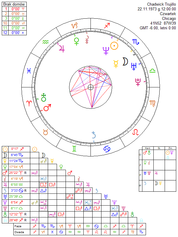 Chadwick Trujillo horoskop urodzeniowy