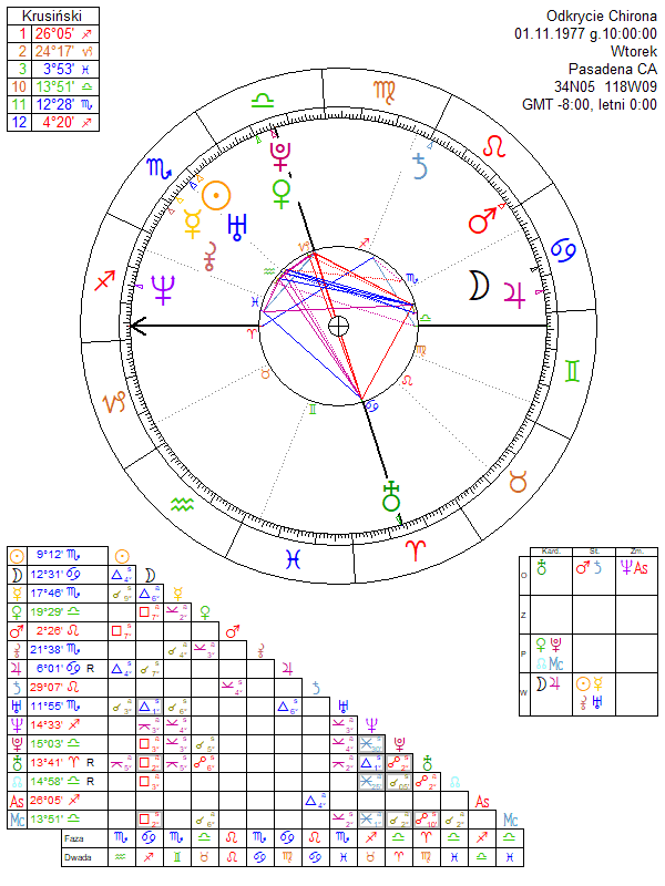 Odkrycie Chirona horoskop