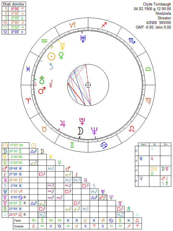 Clyde Tombaugh horoskop urodzeniowy
