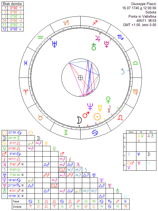 Giuseppe Piazzi horoskop urodzeniowy