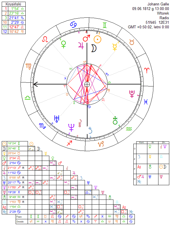 Johann Galle horoskop urodzeniowy