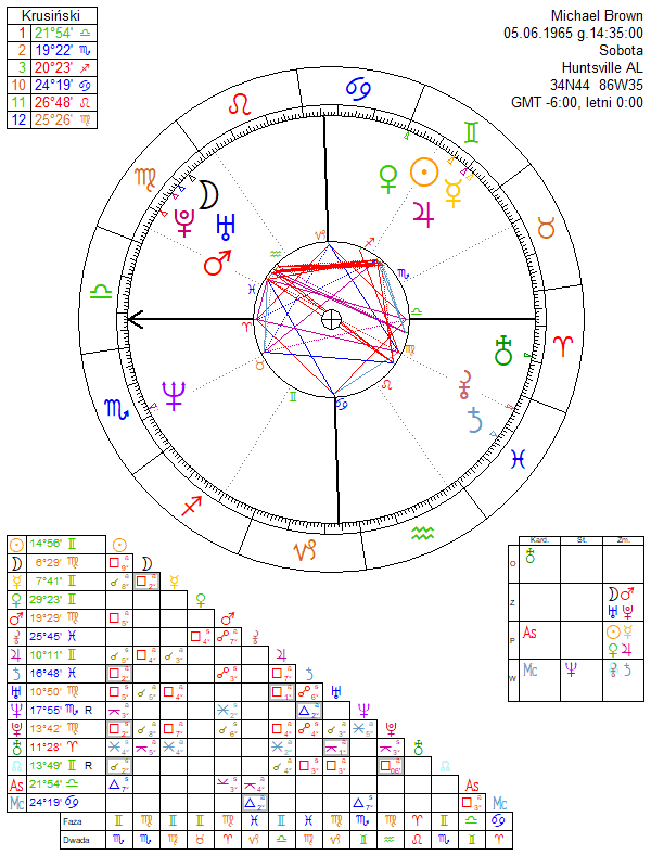 Michael Brown horoskop urodzeniowy