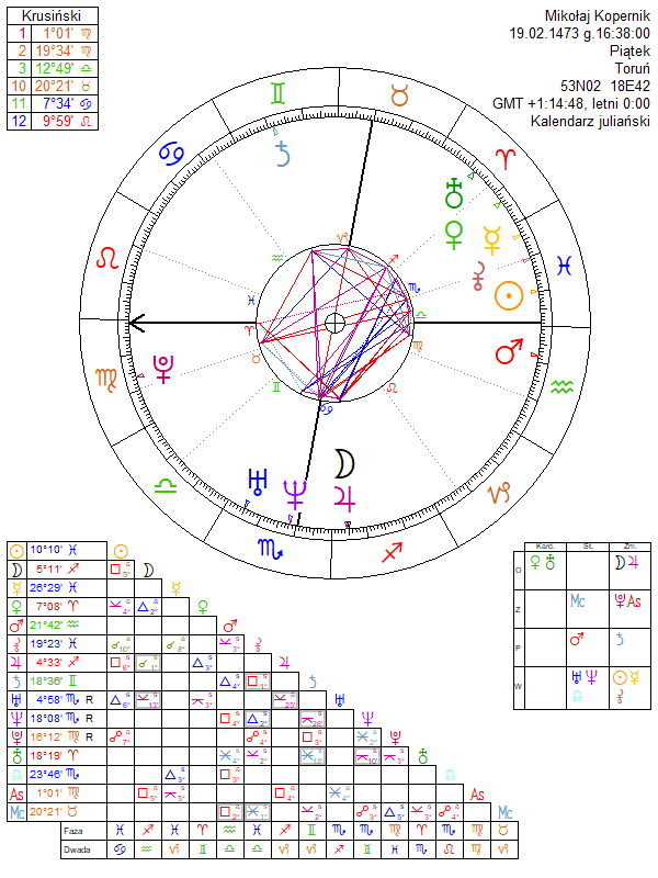 Mikołaj Kopernik horoskop urodzeniowy