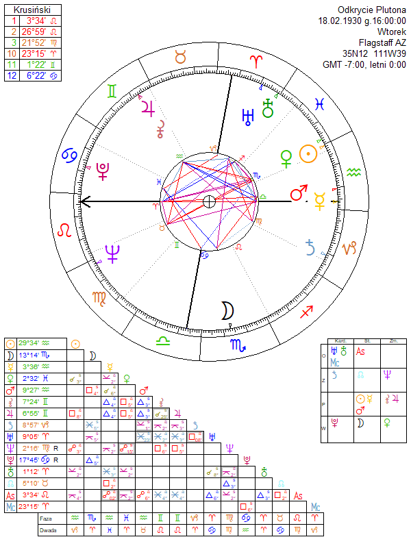 Odkrycie Plutona horoskop