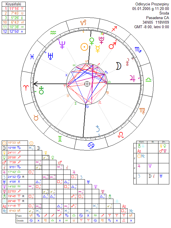 Odkrycie Prozerpiny horoskop