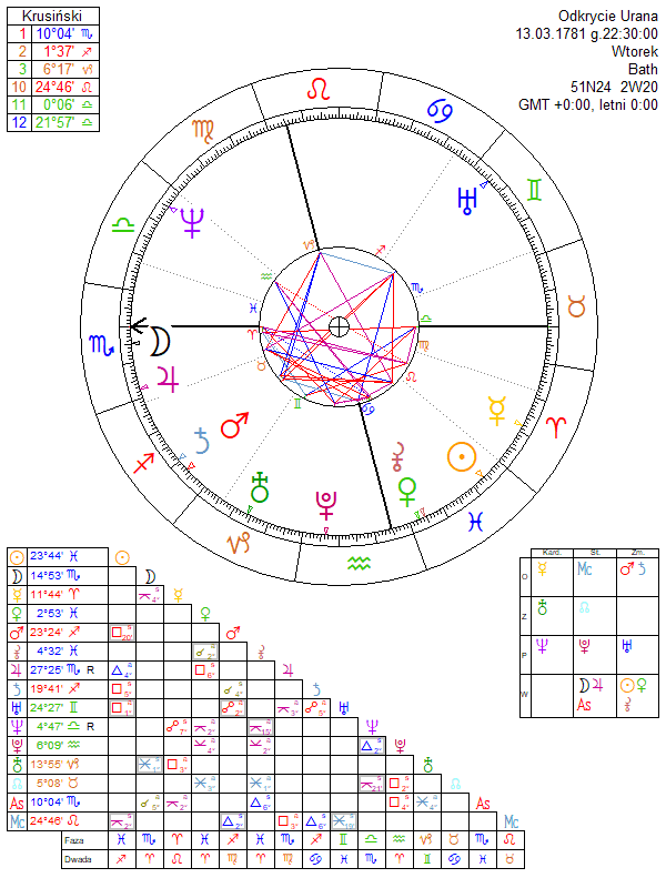 Odkrycie Urana horoskop