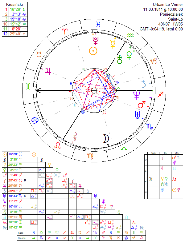 Urbain Le Verrier horoskop urodzeniowy