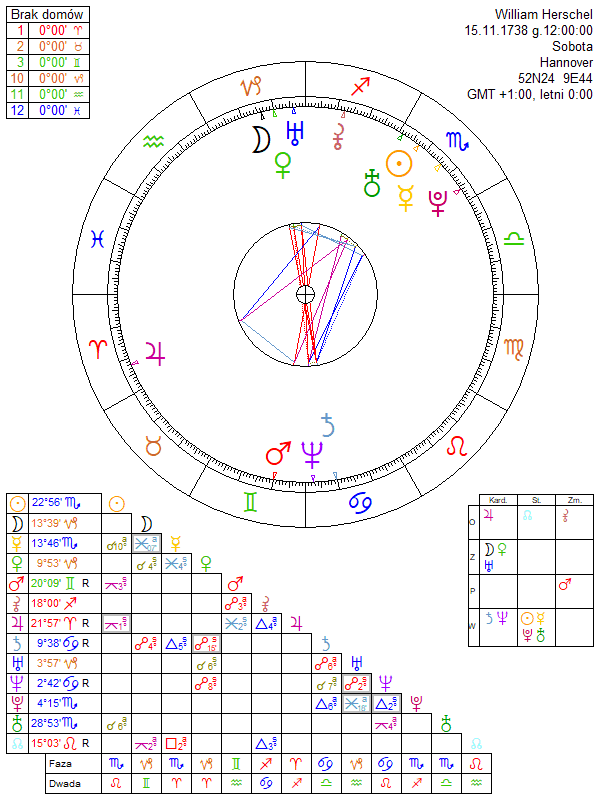 William Herschel horoskop urodzeniowy
