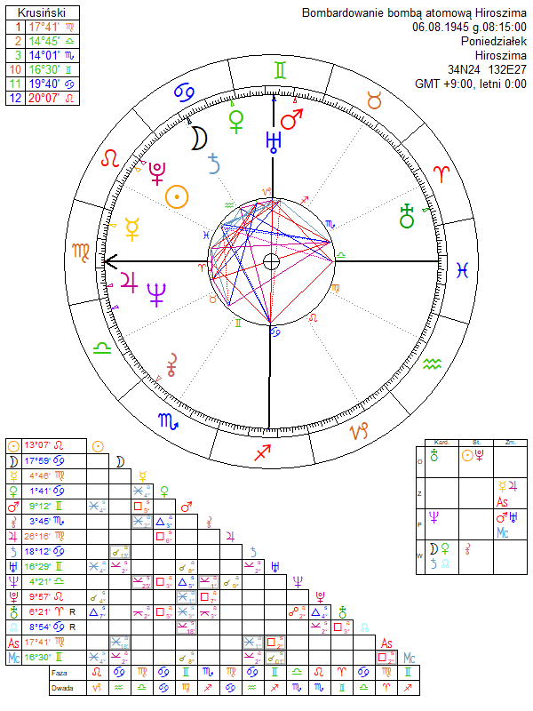 Bombardowanie bombą atomową Hiroszima horoskop