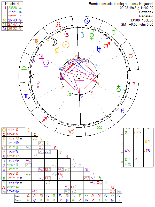 Bombardowanie bombą atomową Nagasaki horoskop