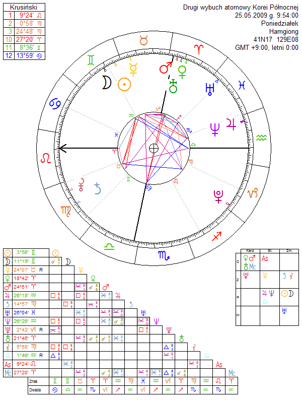 Drugi wybuch atomowy Korei Północnej horoskop