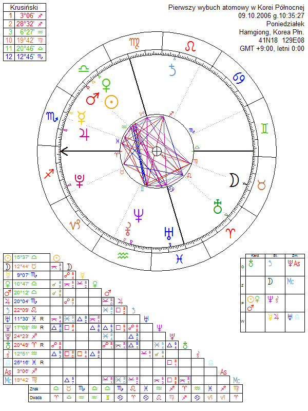 Pierwszy wybuch atomowy w Korei Północnej horoskop