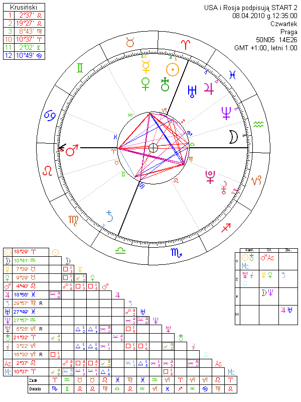 USA i Rosja podpisują START 2 horoskop