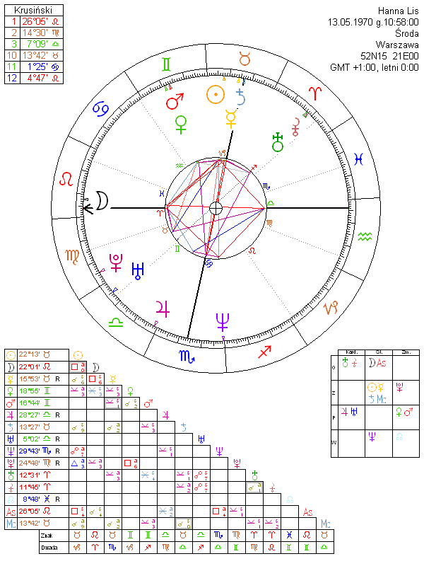 Hanna Lis horoskop
