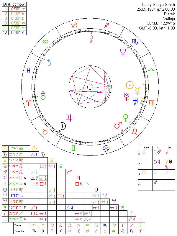 Keely Shaye-Smith horoskop urodzeniowy