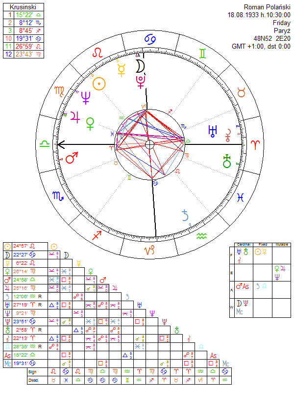 Roman Polański horoskop urodzeniowy
