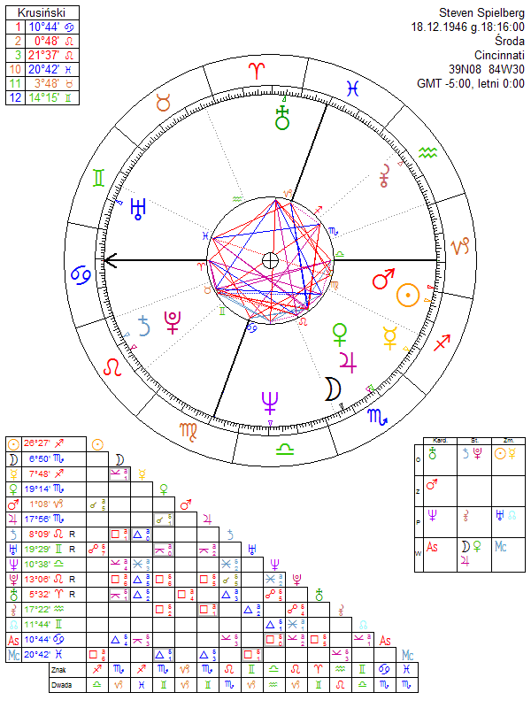 Steven Spielberg horoskop urodzeniowy