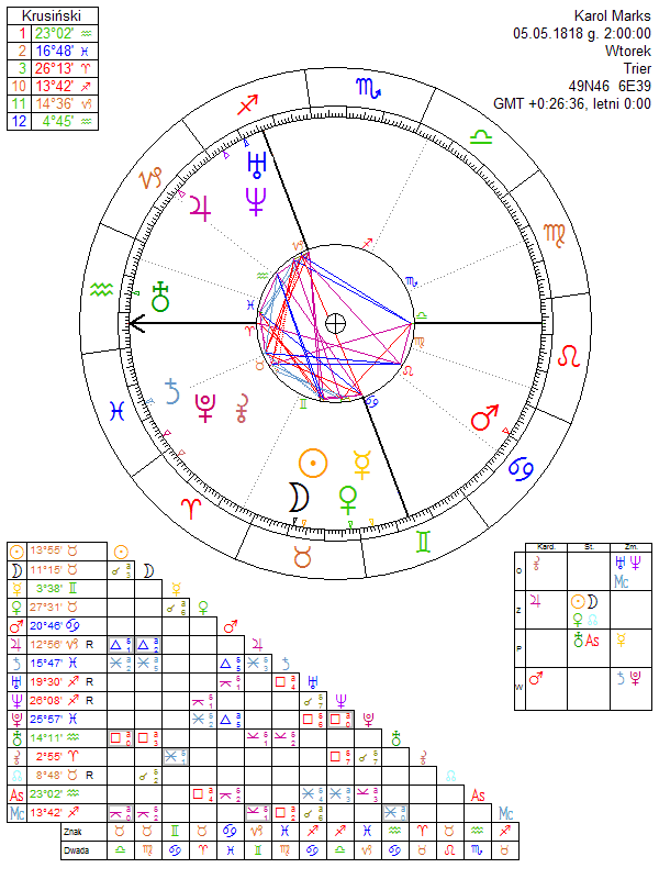 Karol Marks horoskop urodzeniowy