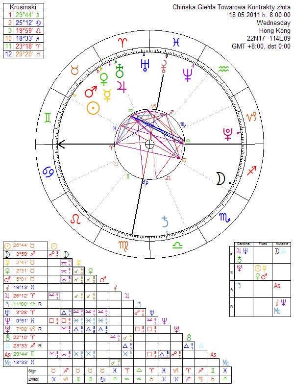 Chińska Giełda Towarowa Kontrakty złota horoskop